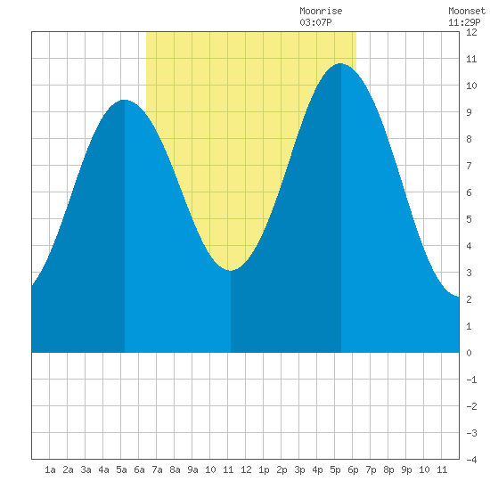 Steele Harbor Island tide chart for Tuesday, September 30, 2025