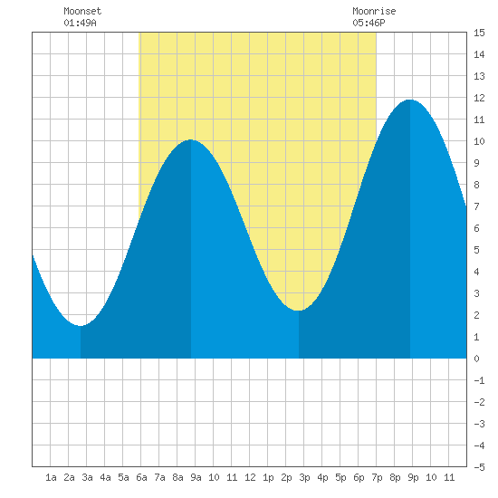 Steele Harbor Island tide chart for Thursday, September 4, 2025