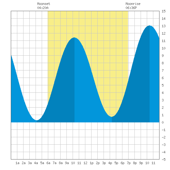 Steele Harbor Island tide chart for Saturday, September 6, 2025