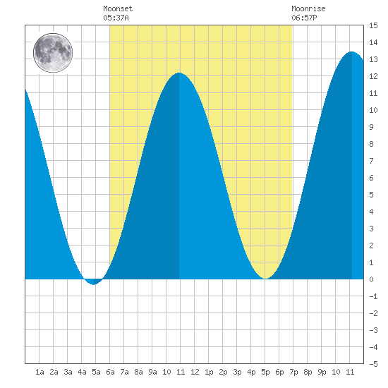 Steele Harbor Island tide chart for Sunday, September 7, 2025