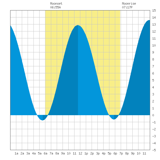 Steele Harbor Island tide chart for Monday, September 8, 2025