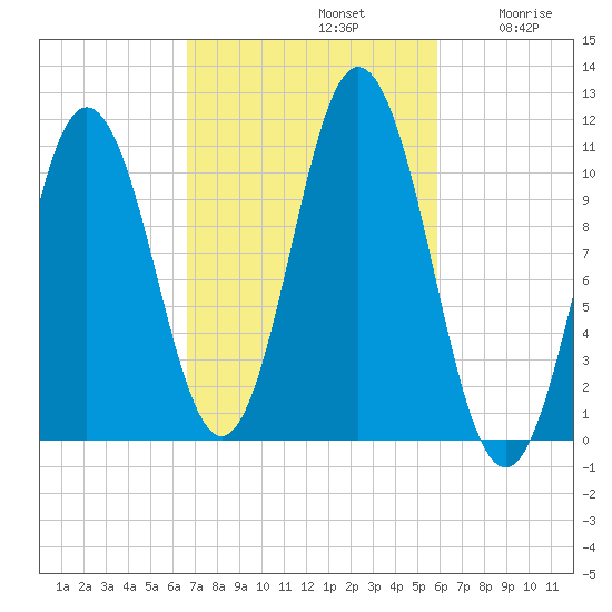 Steele Harbor Island tide chart for Saturday, October 11, 2025