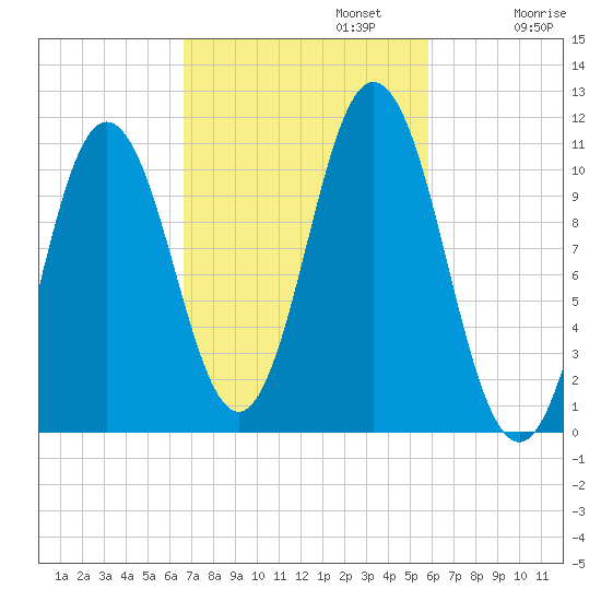 Steele Harbor Island tide chart for Sunday, October 12, 2025