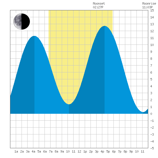 Steele Harbor Island tide chart for Monday, October 13, 2025