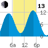 Steele Harbor Island tide chart for Monday, October 13, 2025