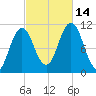 Steele Harbor Island tide chart for Tuesday, October 14, 2025