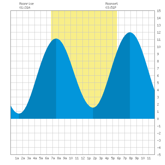 Steele Harbor Island tide chart for Thursday, October 16, 2025