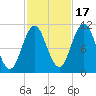 Steele Harbor Island tide chart for Friday, October 17, 2025