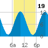 Steele Harbor Island tide chart for Sunday, October 19, 2025