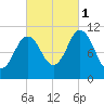 Steele Harbor Island tide chart for Wednesday, October 1, 2025
