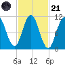 Steele Harbor Island tide chart for Tuesday, October 21, 2025