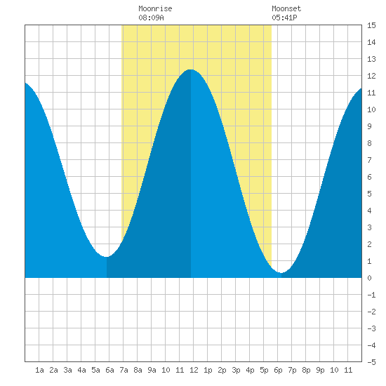 Steele Harbor Island tide chart for Wednesday, October 22, 2025