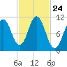 Steele Harbor Island tide chart for Friday, October 24, 2025