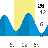 Steele Harbor Island tide chart for Sunday, October 26, 2025