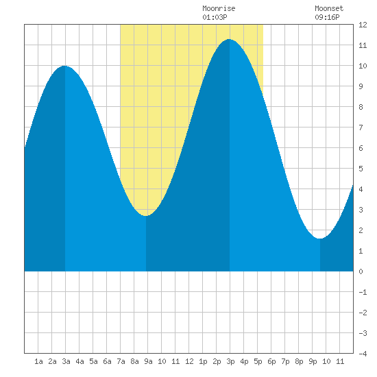 Steele Harbor Island tide chart for Monday, October 27, 2025
