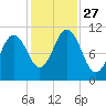 Steele Harbor Island tide chart for Monday, October 27, 2025