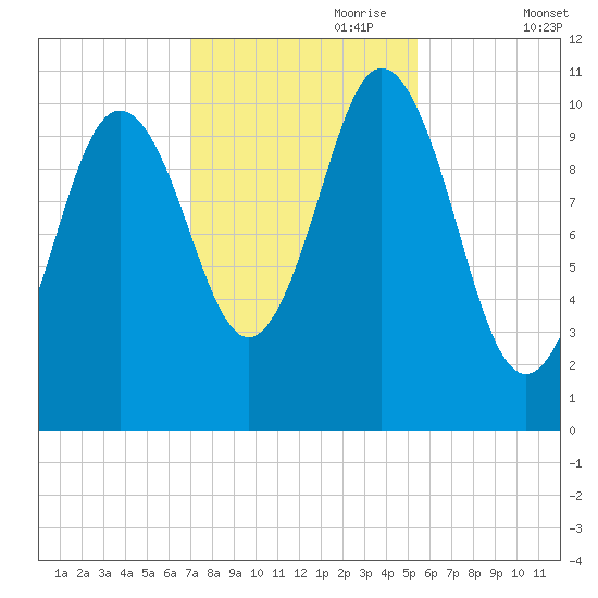 Steele Harbor Island tide chart for Tuesday, October 28, 2025