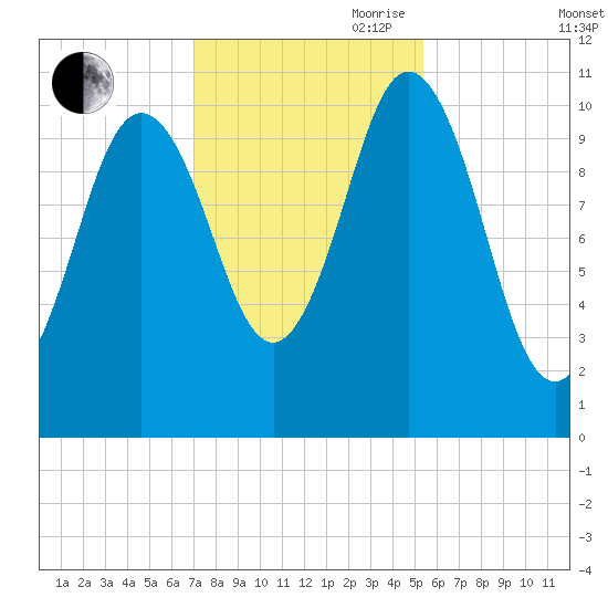 Steele Harbor Island tide chart for Wednesday, October 29, 2025