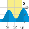 Steele Harbor Island tide chart for Thursday, October 2, 2025