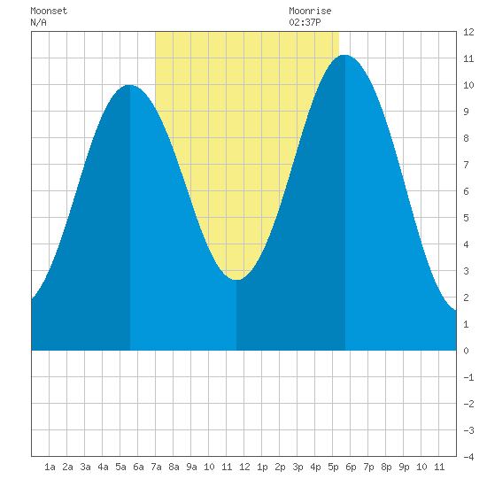 Steele Harbor Island tide chart for Thursday, October 30, 2025