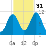 Steele Harbor Island tide chart for Friday, October 31, 2025