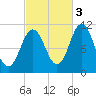 Steele Harbor Island tide chart for Friday, October 3, 2025