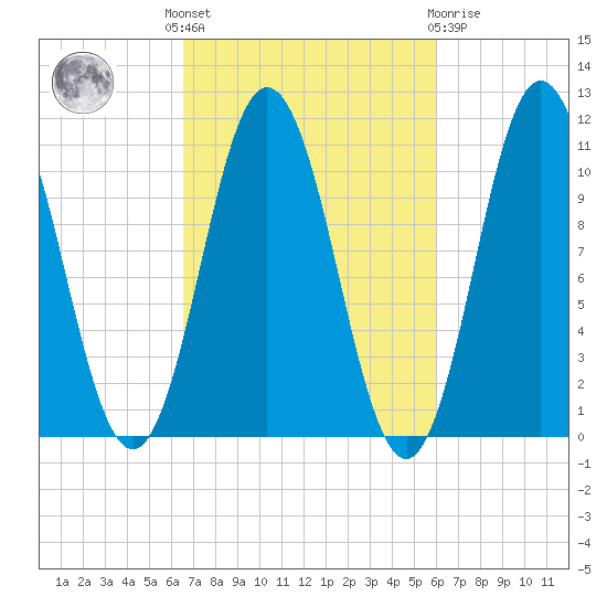 Steele Harbor Island tide chart for Monday, October 6, 2025