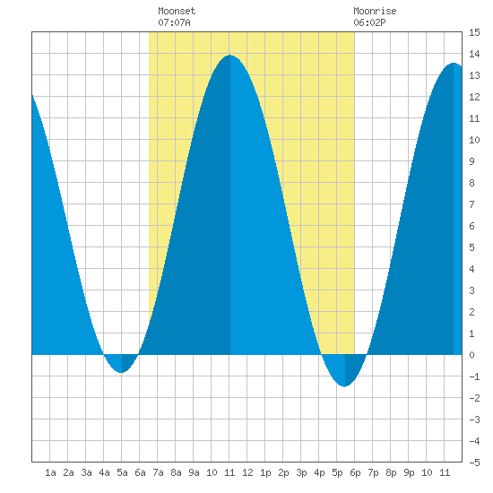 Steele Harbor Island tide chart for Tuesday, October 7, 2025