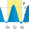 Steele Harbor Island tide chart for Tuesday, October 7, 2025