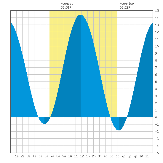 Steele Harbor Island tide chart for Wednesday, October 8, 2025