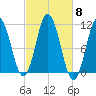 Steele Harbor Island tide chart for Wednesday, October 8, 2025
