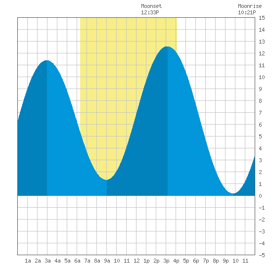 Steele Harbor Island tide chart for Tuesday, November 11, 2025