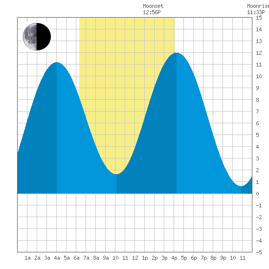 Steele Harbor Island tide chart for Wednesday, November 12, 2025