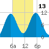 Steele Harbor Island tide chart for Thursday, November 13, 2025