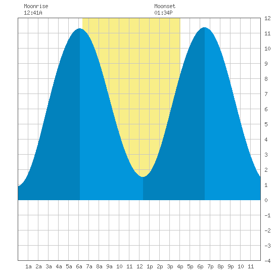 Steele Harbor Island tide chart for Friday, November 14, 2025
