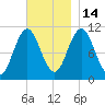 Steele Harbor Island tide chart for Friday, November 14, 2025