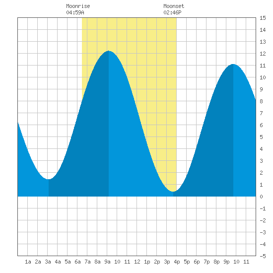 Steele Harbor Island tide chart for Tuesday, November 18, 2025