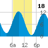 Steele Harbor Island tide chart for Tuesday, November 18, 2025