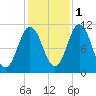 Steele Harbor Island tide chart for Saturday, November 1, 2025
