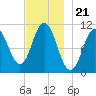 Steele Harbor Island tide chart for Friday, November 21, 2025