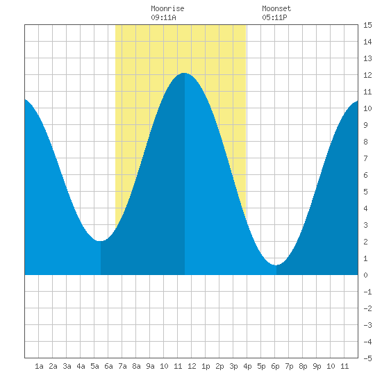 Steele Harbor Island tide chart for Saturday, November 22, 2025