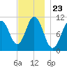 Steele Harbor Island tide chart for Sunday, November 23, 2025