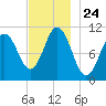 Steele Harbor Island tide chart for Monday, November 24, 2025
