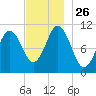 Steele Harbor Island tide chart for Wednesday, November 26, 2025