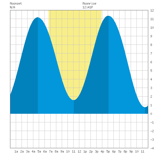 Steele Harbor Island tide chart for Saturday, November 29, 2025