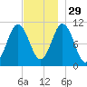 Steele Harbor Island tide chart for Saturday, November 29, 2025