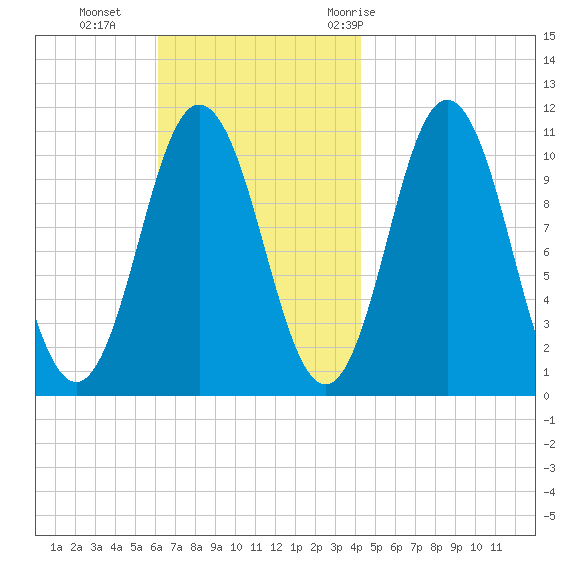 Steele Harbor Island tide chart for Sunday, November 2, 2025