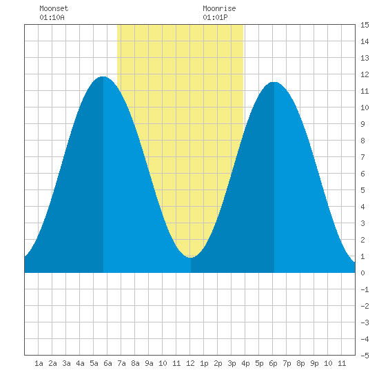 Steele Harbor Island tide chart for Sunday, November 30, 2025