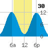 Steele Harbor Island tide chart for Sunday, November 30, 2025