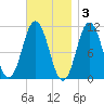 Steele Harbor Island tide chart for Monday, November 3, 2025